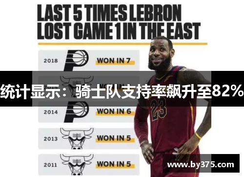 统计显示：骑士队支持率飙升至82%
